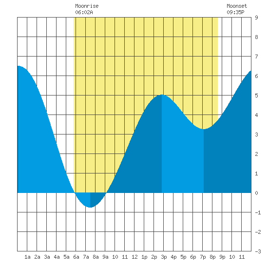 Potrero Point tide chart for Wednesday, June 29, 2022