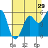 Potrero Point tide chart for Wednesday, June 29, 2022