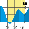Potrero Point tide chart for Thursday, June 30, 2022
