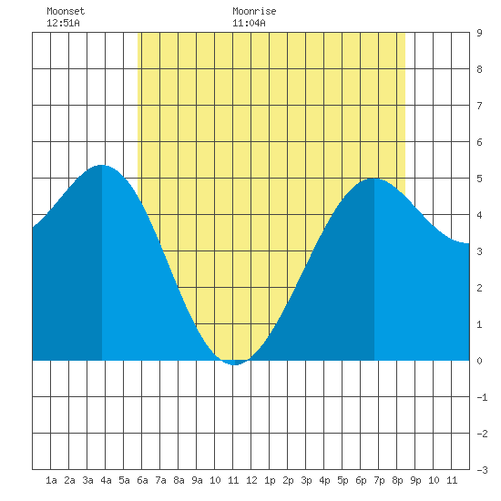 Potrero Point tide chart for Sunday, June 5, 2022