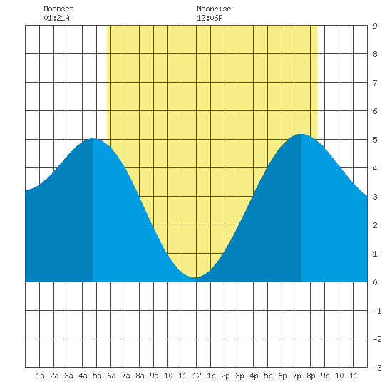 Potrero Point tide chart for Monday, June 6, 2022