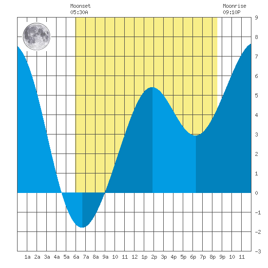 Potrero Point tide chart for Wednesday, July 13, 2022