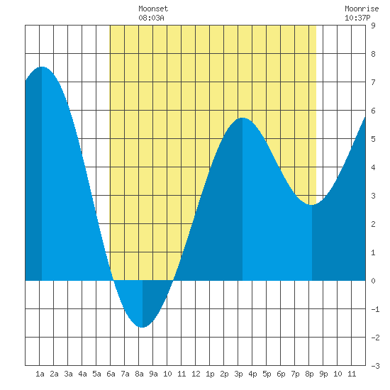 Potrero Point tide chart for Friday, July 15, 2022
