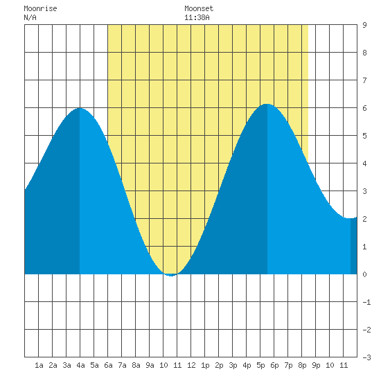 Potrero Point tide chart for Monday, July 18, 2022