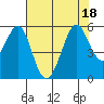 Potrero Point tide chart for Monday, July 18, 2022