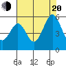 Potrero Point tide chart for Wednesday, July 20, 2022