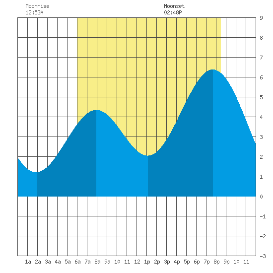 Potrero Point tide chart for Thursday, July 21, 2022