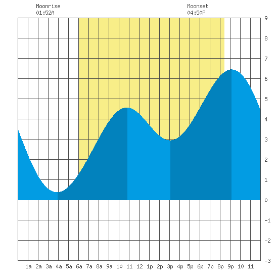 Potrero Point tide chart for Saturday, July 23, 2022