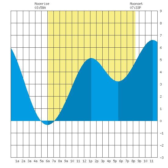 Potrero Point tide chart for Tuesday, July 26, 2022
