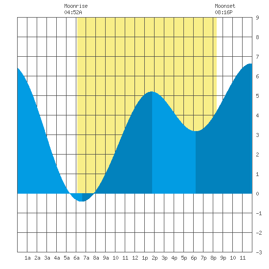 Potrero Point tide chart for Wednesday, July 27, 2022