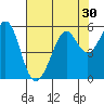 Potrero Point tide chart for Saturday, July 30, 2022