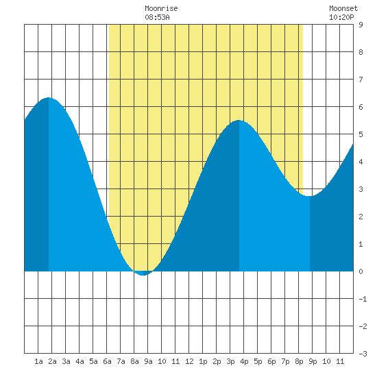 Potrero Point tide chart for Sunday, July 31, 2022