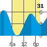 Potrero Point tide chart for Sunday, July 31, 2022