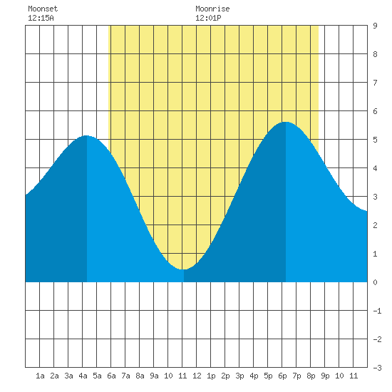 Potrero Point tide chart for Tuesday, July 5, 2022