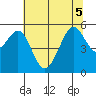 Potrero Point tide chart for Tuesday, July 5, 2022