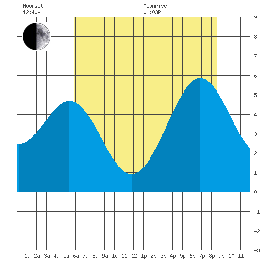 Potrero Point tide chart for Wednesday, July 6, 2022