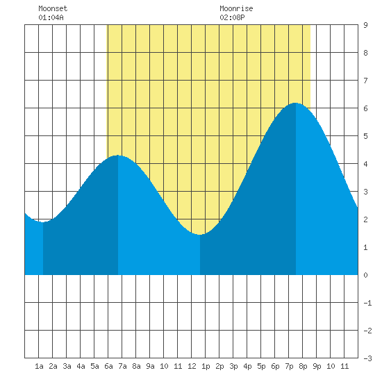 Potrero Point tide chart for Thursday, July 7, 2022