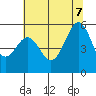 Potrero Point tide chart for Thursday, July 7, 2022