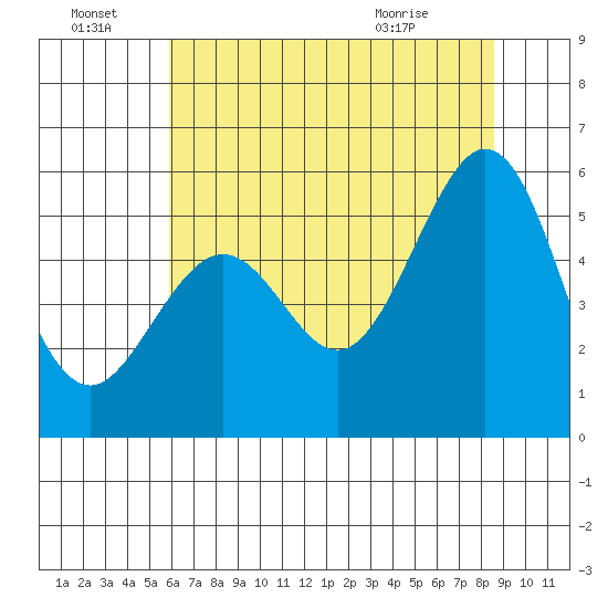 Potrero Point tide chart for Friday, July 8, 2022