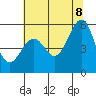Potrero Point tide chart for Friday, July 8, 2022