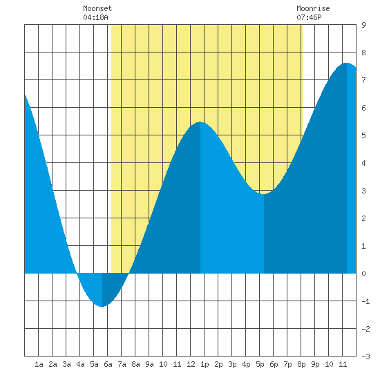 Potrero Point tide chart for Wednesday, August 10, 2022