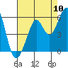 Potrero Point tide chart for Wednesday, August 10, 2022
