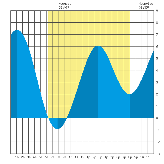 Potrero Point tide chart for Saturday, August 13, 2022