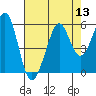 Potrero Point tide chart for Saturday, August 13, 2022