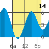 Potrero Point tide chart for Sunday, August 14, 2022