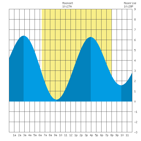 Potrero Point tide chart for Monday, August 15, 2022