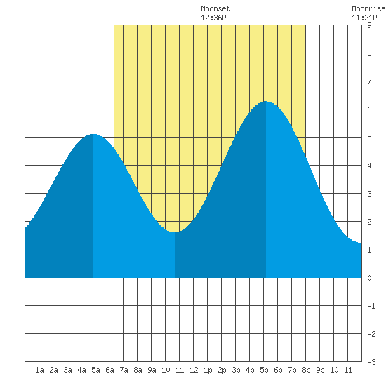 Potrero Point tide chart for Wednesday, August 17, 2022