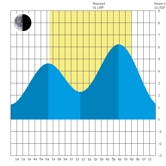 Potrero Point tide chart for Thursday, August 18, 2022
