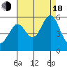 Potrero Point tide chart for Thursday, August 18, 2022