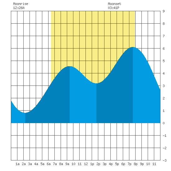 Potrero Point tide chart for Saturday, August 20, 2022
