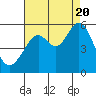 Potrero Point tide chart for Saturday, August 20, 2022