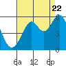 Potrero Point tide chart for Monday, August 22, 2022
