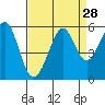 Potrero Point tide chart for Sunday, August 28, 2022