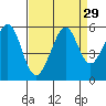 Potrero Point tide chart for Monday, August 29, 2022