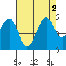 Potrero Point tide chart for Tuesday, August 2, 2022