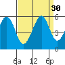Potrero Point tide chart for Tuesday, August 30, 2022