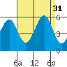 Potrero Point tide chart for Wednesday, August 31, 2022