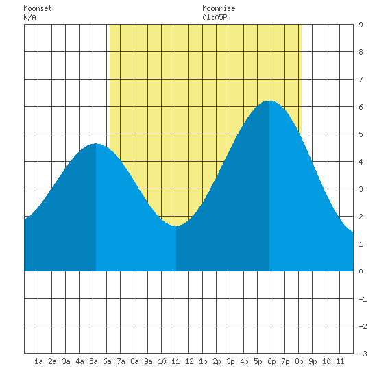 Potrero Point tide chart for Thursday, August 4, 2022