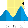 Potrero Point tide chart for Thursday, August 4, 2022
