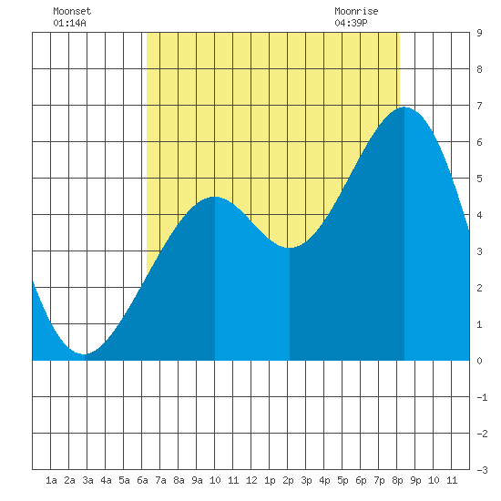 Potrero Point tide chart for Sunday, August 7, 2022