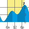 Potrero Point tide chart for Sunday, August 7, 2022