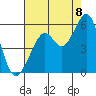 Potrero Point tide chart for Monday, August 8, 2022