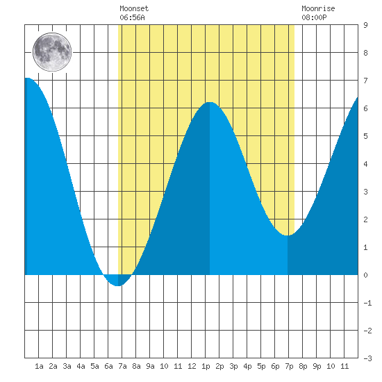 Potrero Point tide chart for Saturday, September 10, 2022