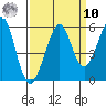 Potrero Point tide chart for Saturday, September 10, 2022