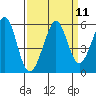 Potrero Point tide chart for Sunday, September 11, 2022