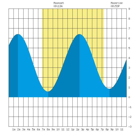 Potrero Point tide chart for Monday, September 12, 2022
